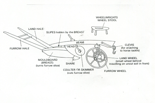 The mouldboard, slipes, shares and coulter were the wearing parts which constantly needed replacing. Other parts broke from time to time, especialiy clevises and hales when horses bolted.